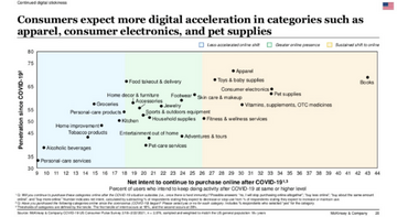 Consumers expect more digital acceleration in categories such as books