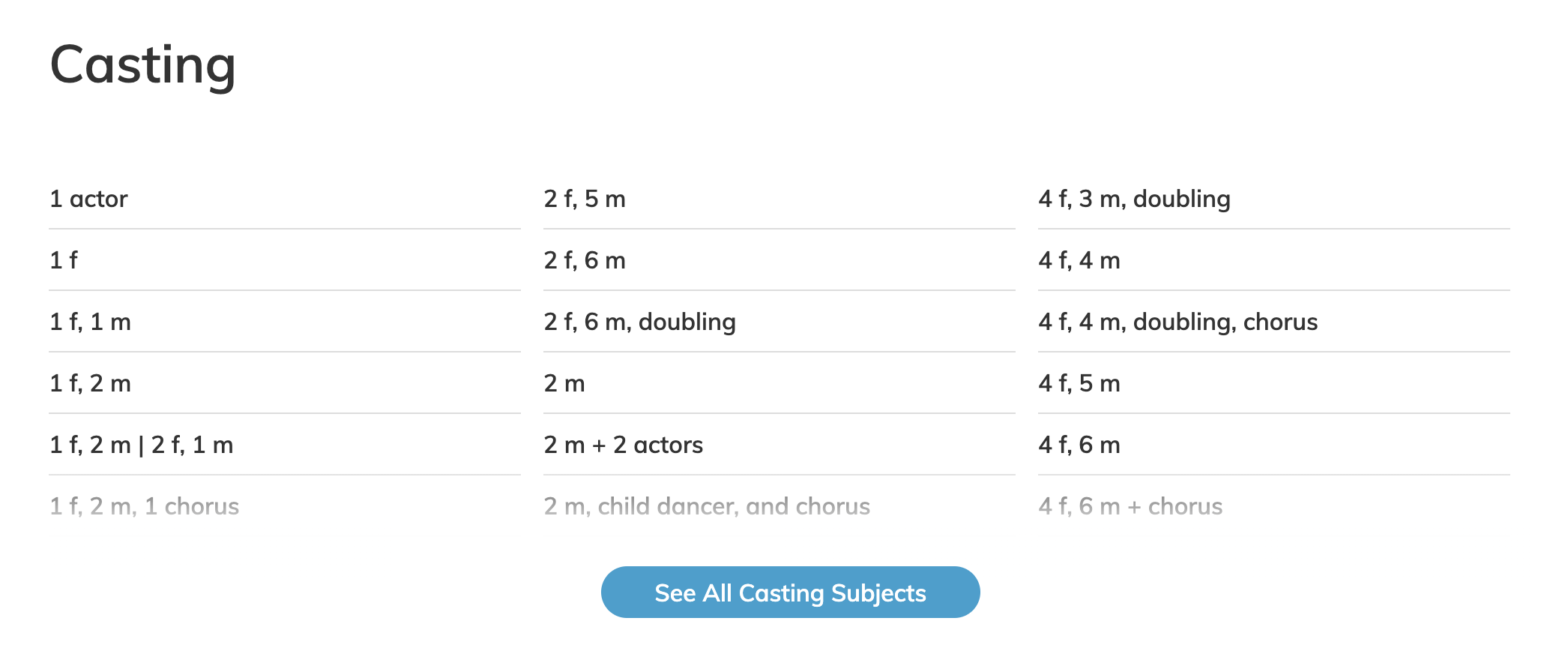 Screenshot of the cast list custom subjects on Playwrights Canada Press